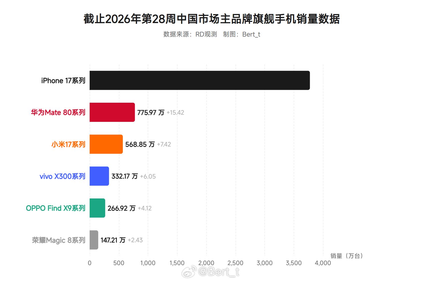截止2026年第28周中国市场主品牌旗舰手机销量数据，大家如何评价iPhone 