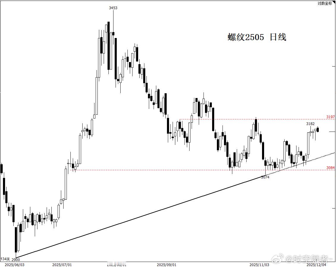 现货稳定性较高，在10月份螺纹、热卷表需回暖之后，供给侧减量的预期再推动行情涨至