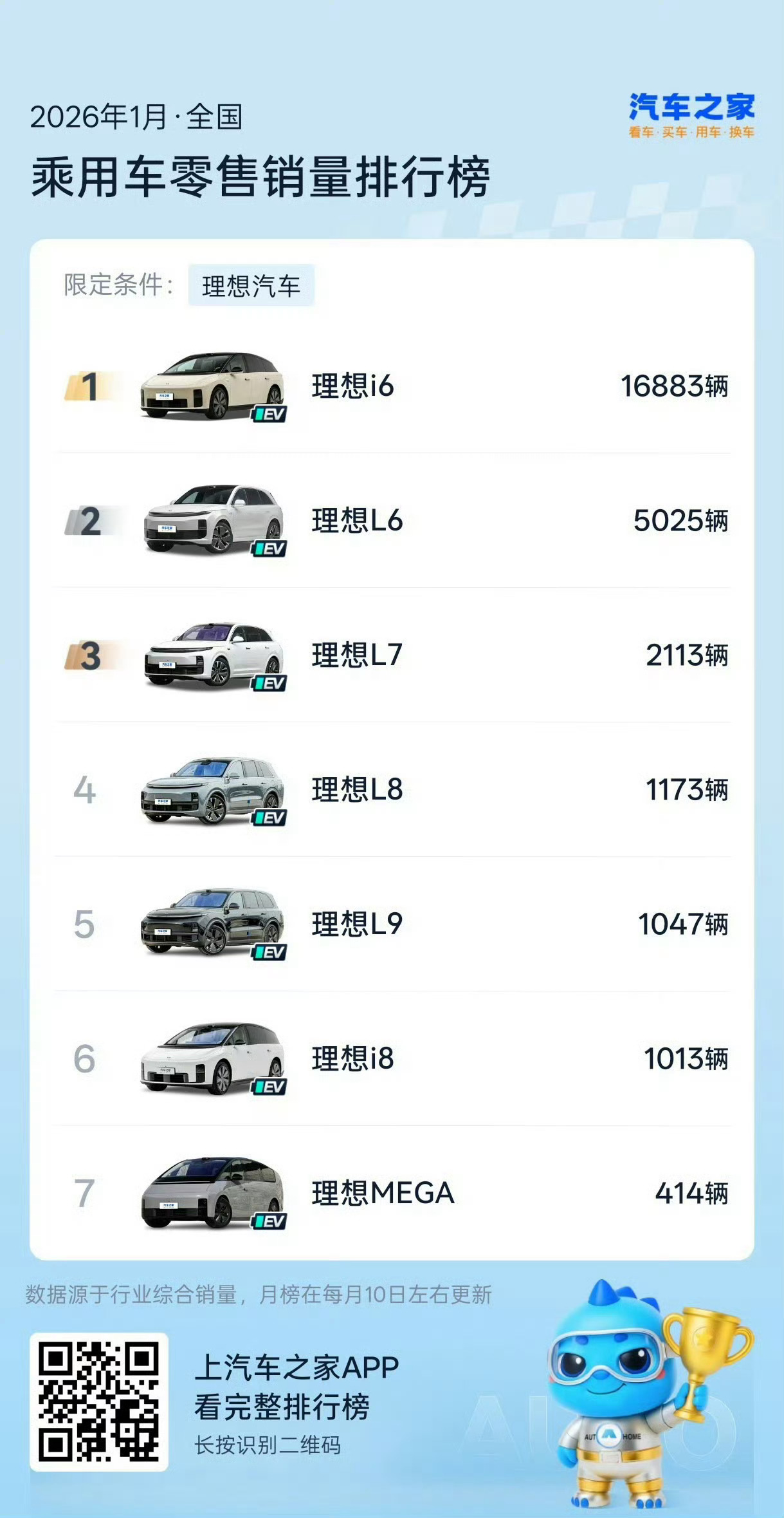 蔚小理三家一月的销量，小鹏掉的好厉害，最便宜的 mona M03 也才 6000