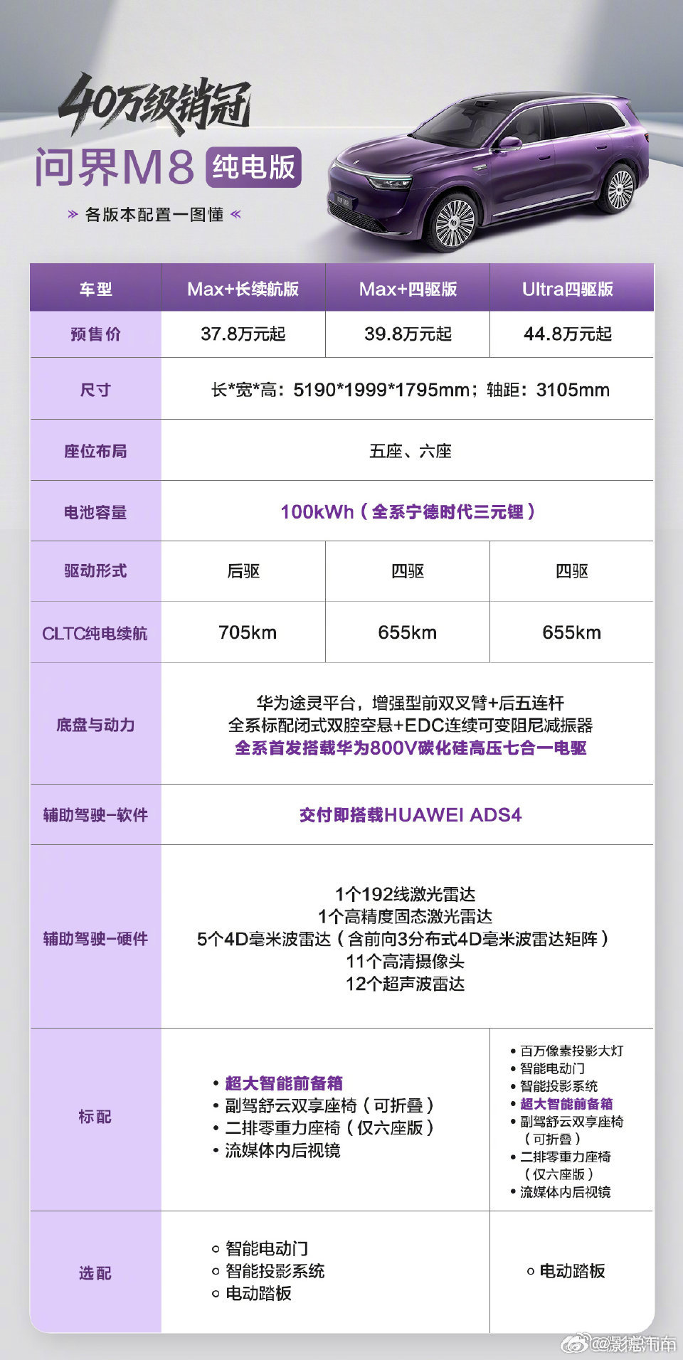 问界M8纯电版预售37.8万起问界M8的的纯电版本也来了，这个价格你们觉得怎么样
