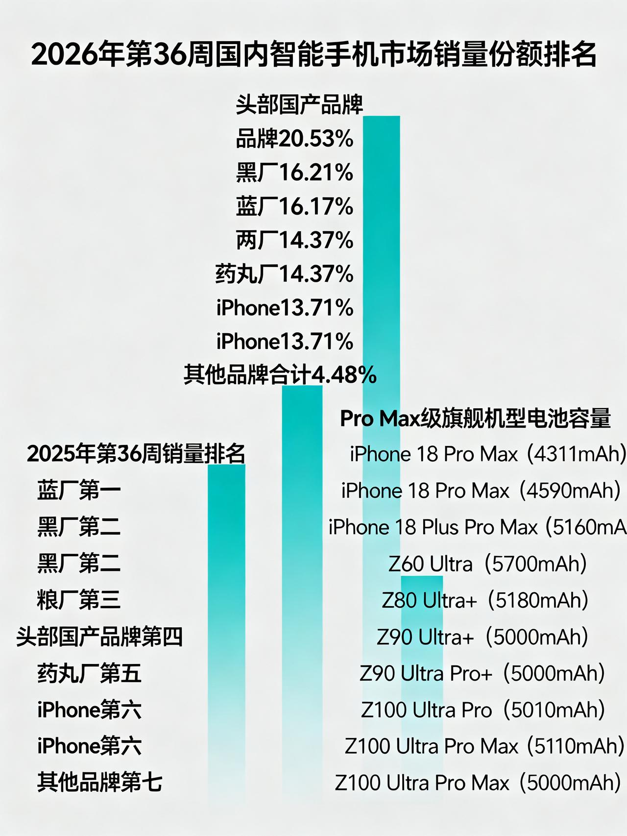 2026年第36周国内智能手机市场销量排名，iPhone排名下降！
知名数码博主