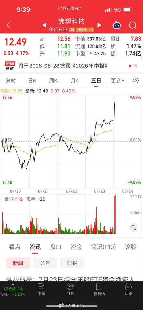佛塑22号落袋后，依旧节节高升呀
