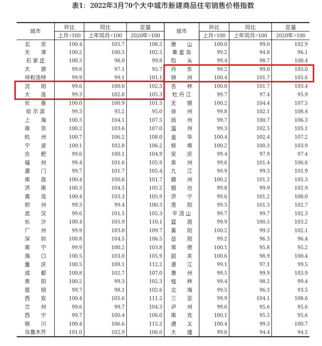 锦州|最新70城房价！沈、大、丹、锦新房环比三降一涨