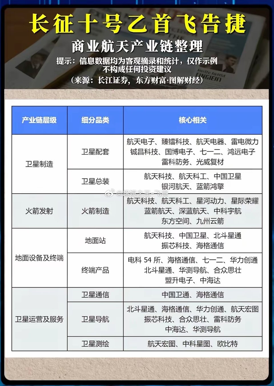 长征十号乙首飞圆满成功！商业航天全产业链机遇藏在哪？长征十号乙运载火箭首飞任务圆