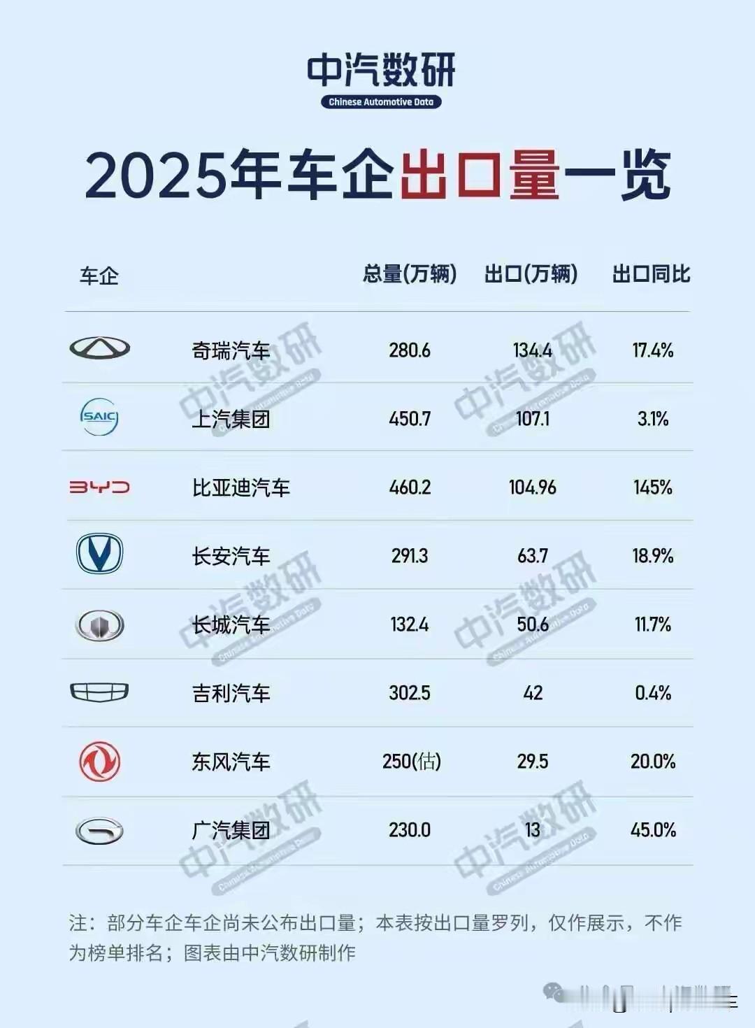 这就是赤裸裸的现实，你绝对想不到，世界五大车企：
第1名、特斯拉：美国
第2名、