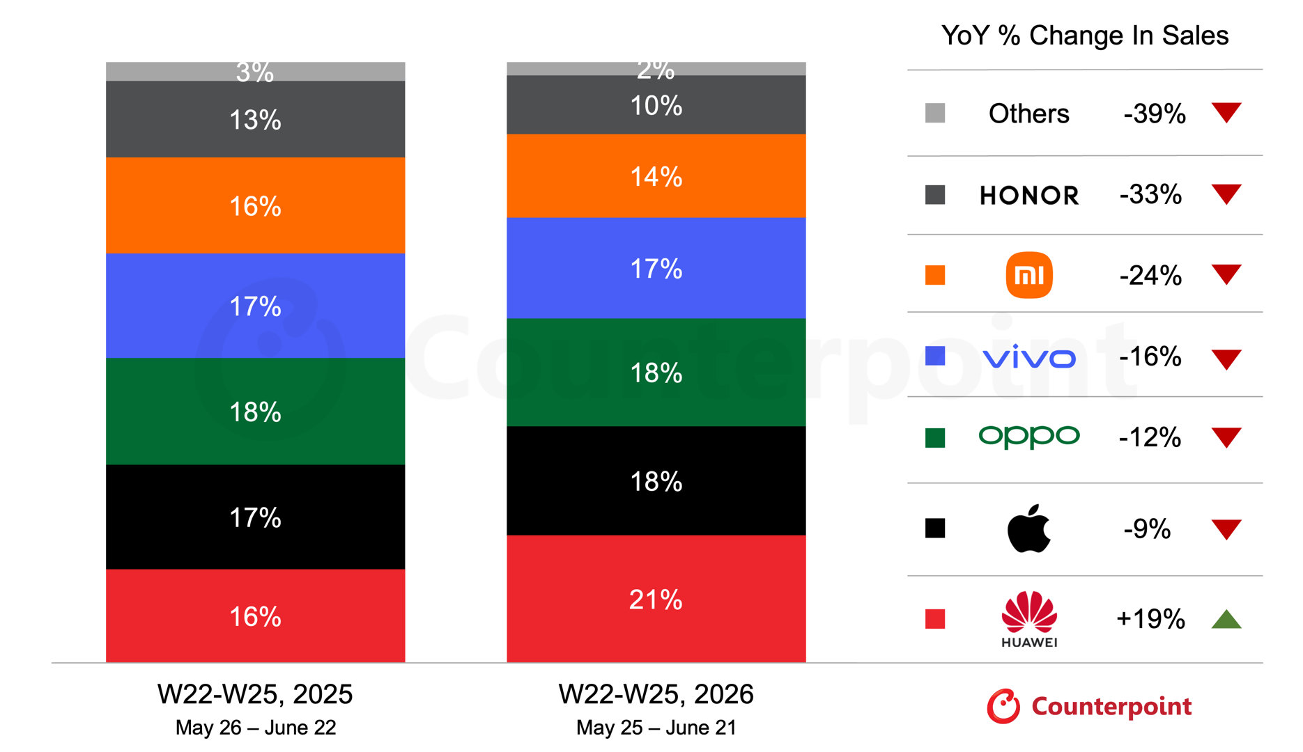 根据Counterpoint最新数据显示，今年618周期国内手机整体销量同比下滑