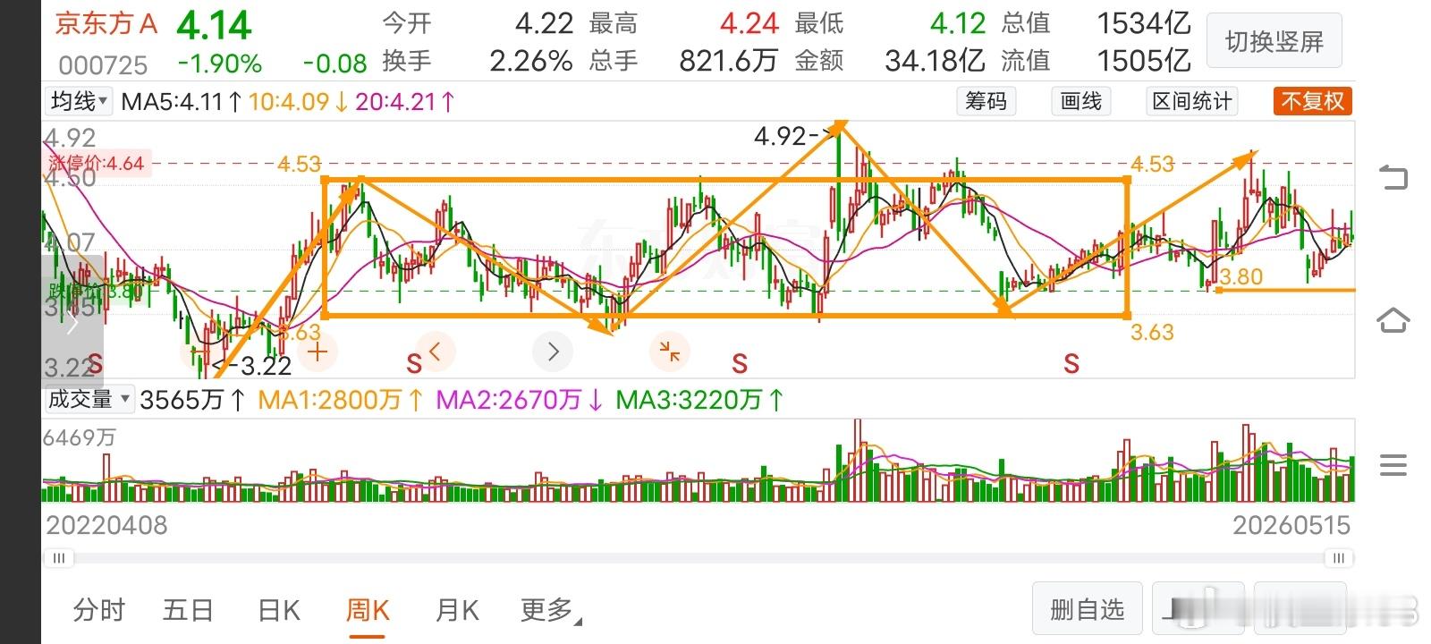 5月15日《京东方》周收评本周《京东方》收跌0.72%，资金流入4.13亿，又收