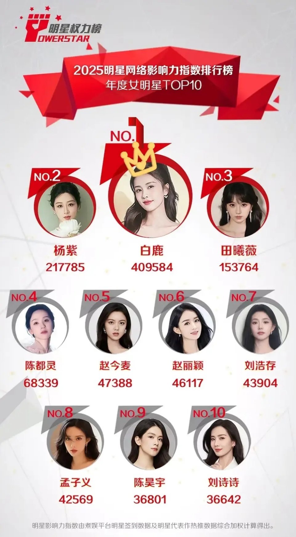 恭喜这个白鹿，2025明星网络影响力指数排行年度女明星断层第一 