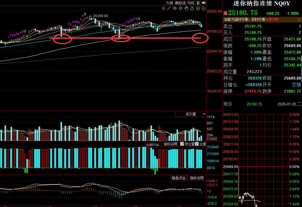 纳指认真点分析，昨天说了半年线是撑不住的，它的第一支撑位是前两次周线低点。大概在