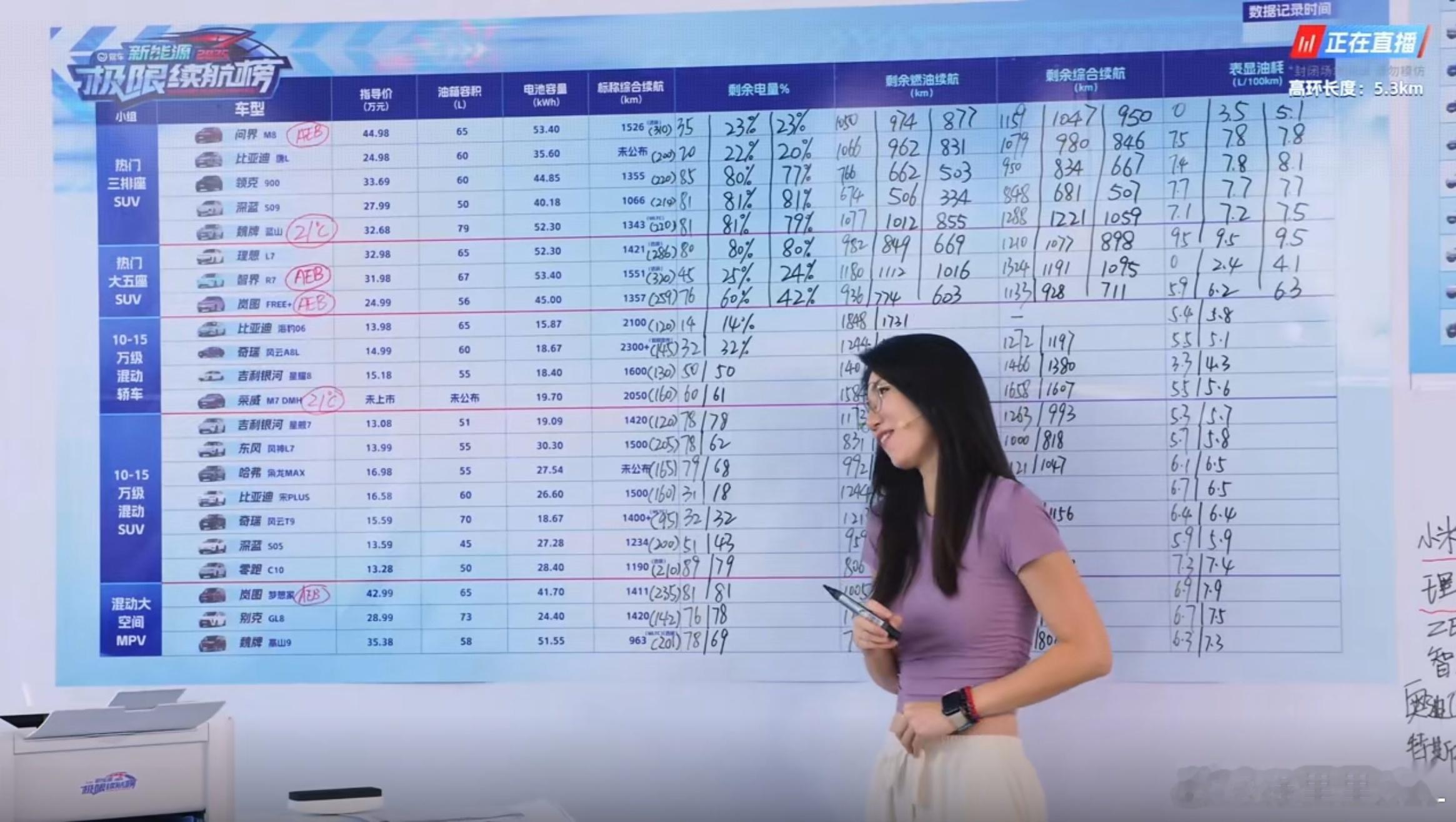 易车这个混动高速油耗续航测试，我又有点看不懂了。问界M8和唐L的保电策略都差不多