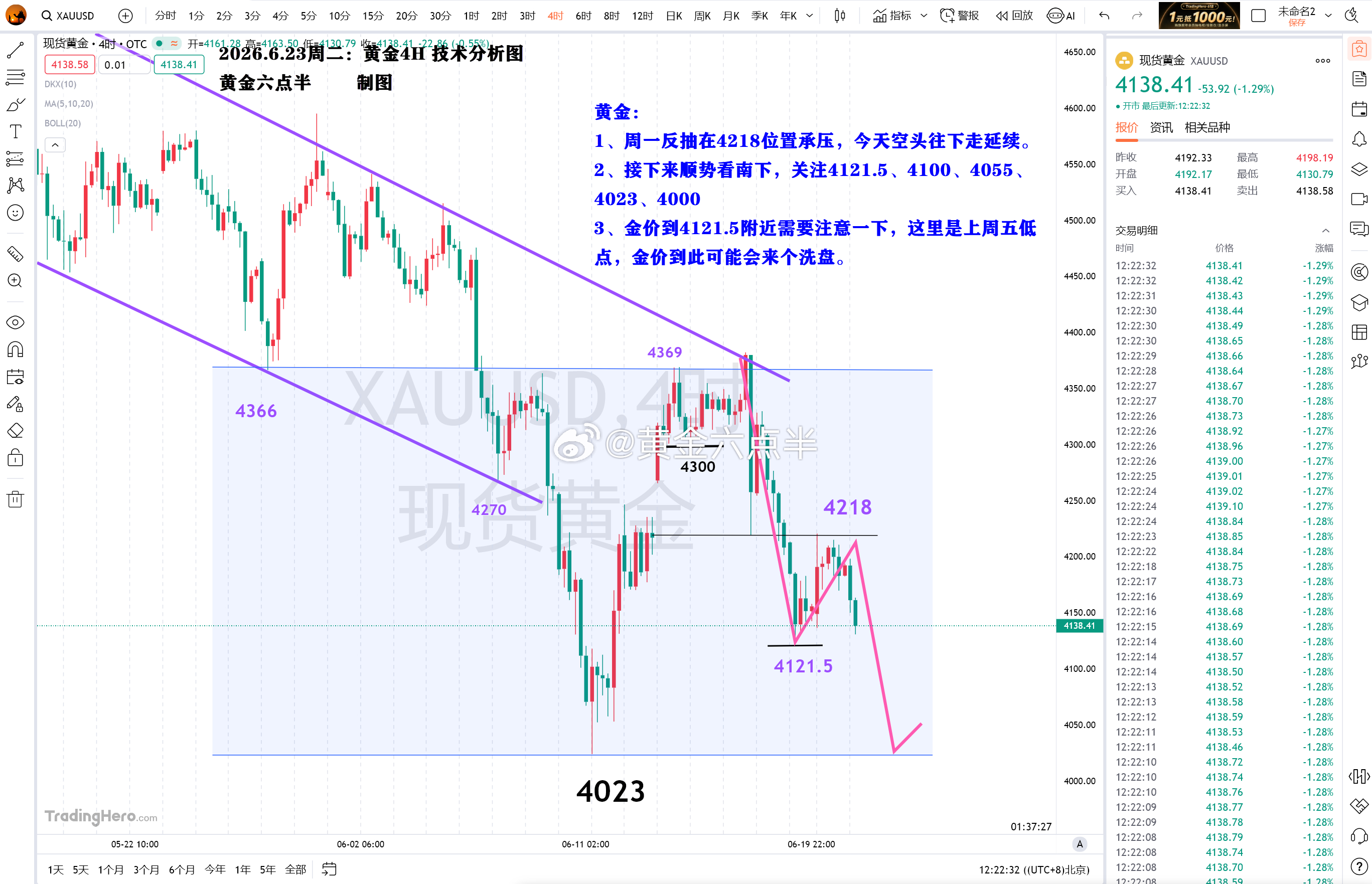 黄金：接下来的思路，在图中。黄金