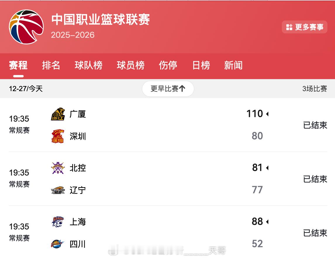 12月27日 CBA辽宁男篮 1、感谢师弟，张庆鹏终于回了一口猛血。北控今天能赢