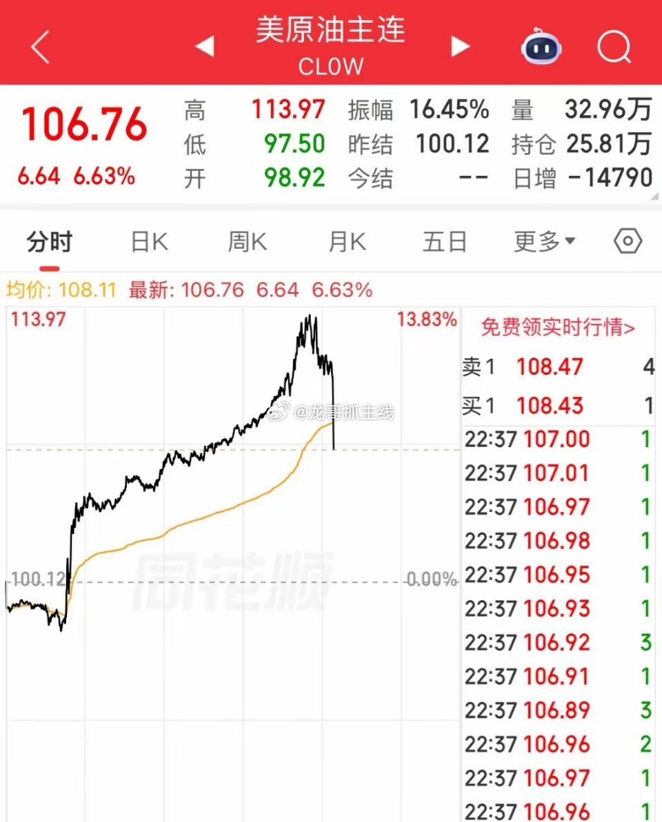 发生什么了！外面消息果然比较快！美原油短线跳水，从113美元直线下挫至106美元
