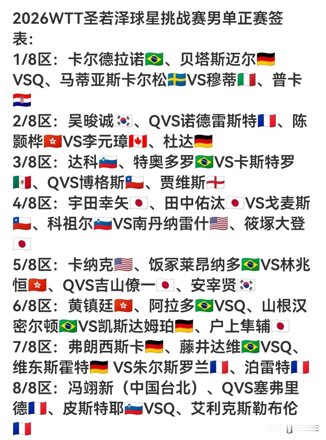 巴西球星挑战赛，雨果的机会来了！
雨果凭借去年世界杯夺冠，排名升到了前三。但这位