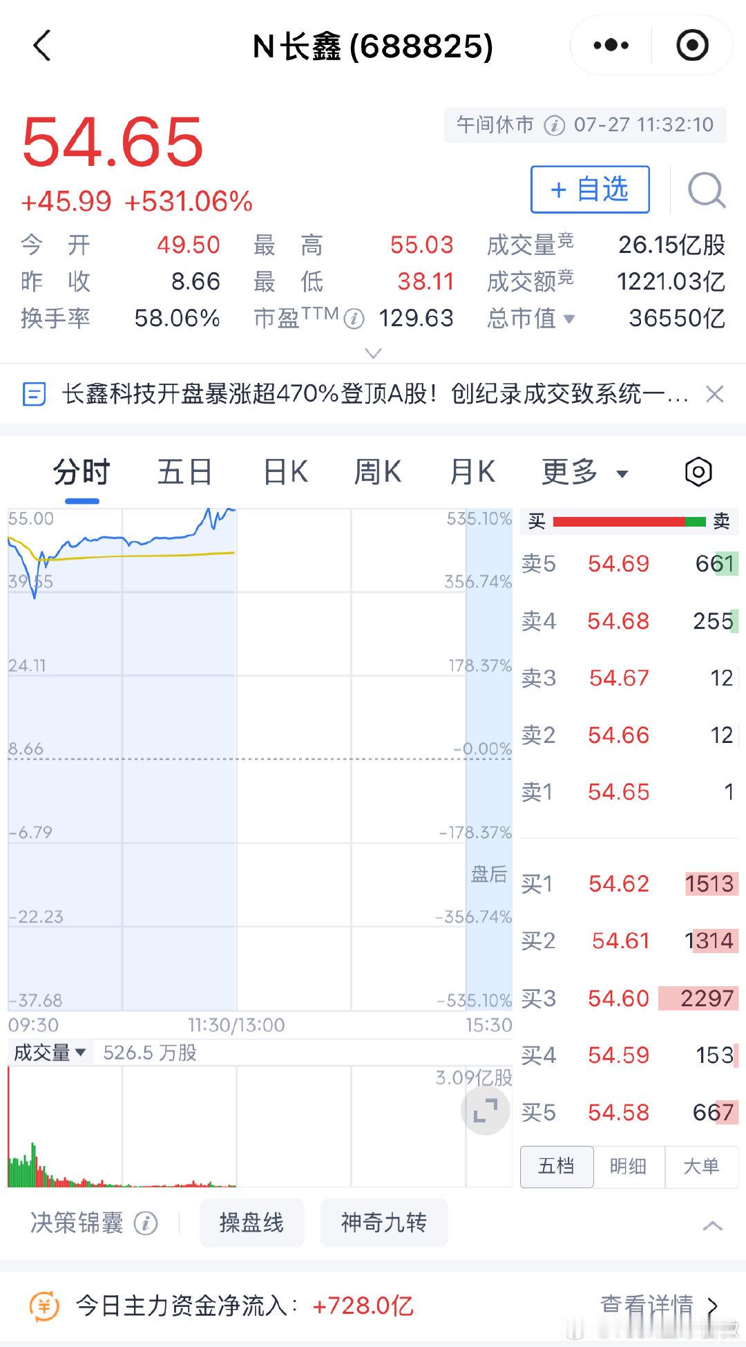 【长鑫市值3.65万亿超腾讯】长鑫科技市值超港股第一腾讯控股7月27日，长鑫科技