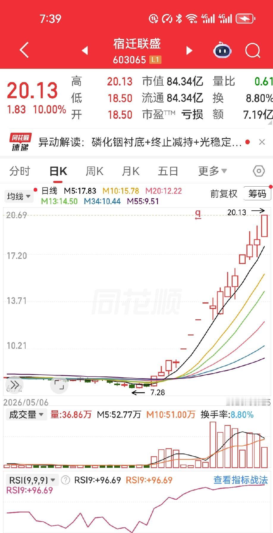狂涨175%！这趟车我没赶上，但有些话不吐不快

六月份账单还没出，人家股价先翻