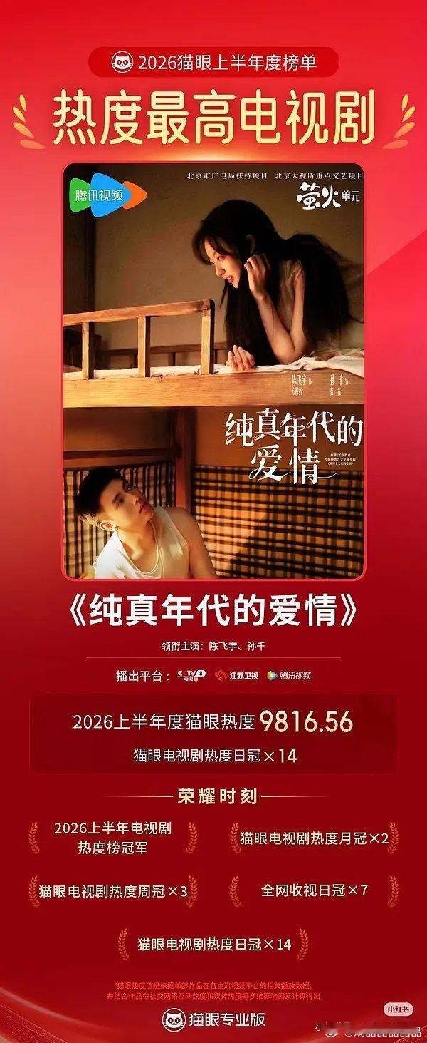 恭喜陈飞宇、孙千！猫眼电视剧热度半年榜，纯真年代的爱情获得上半年年冠！ 