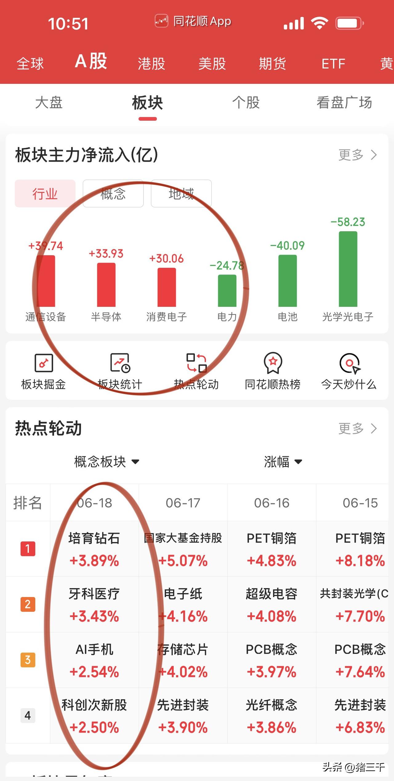 寒武纪再创新高，
科技主角再上一个台阶！
中际旭创、兆易创新大涨创新高！
国产算