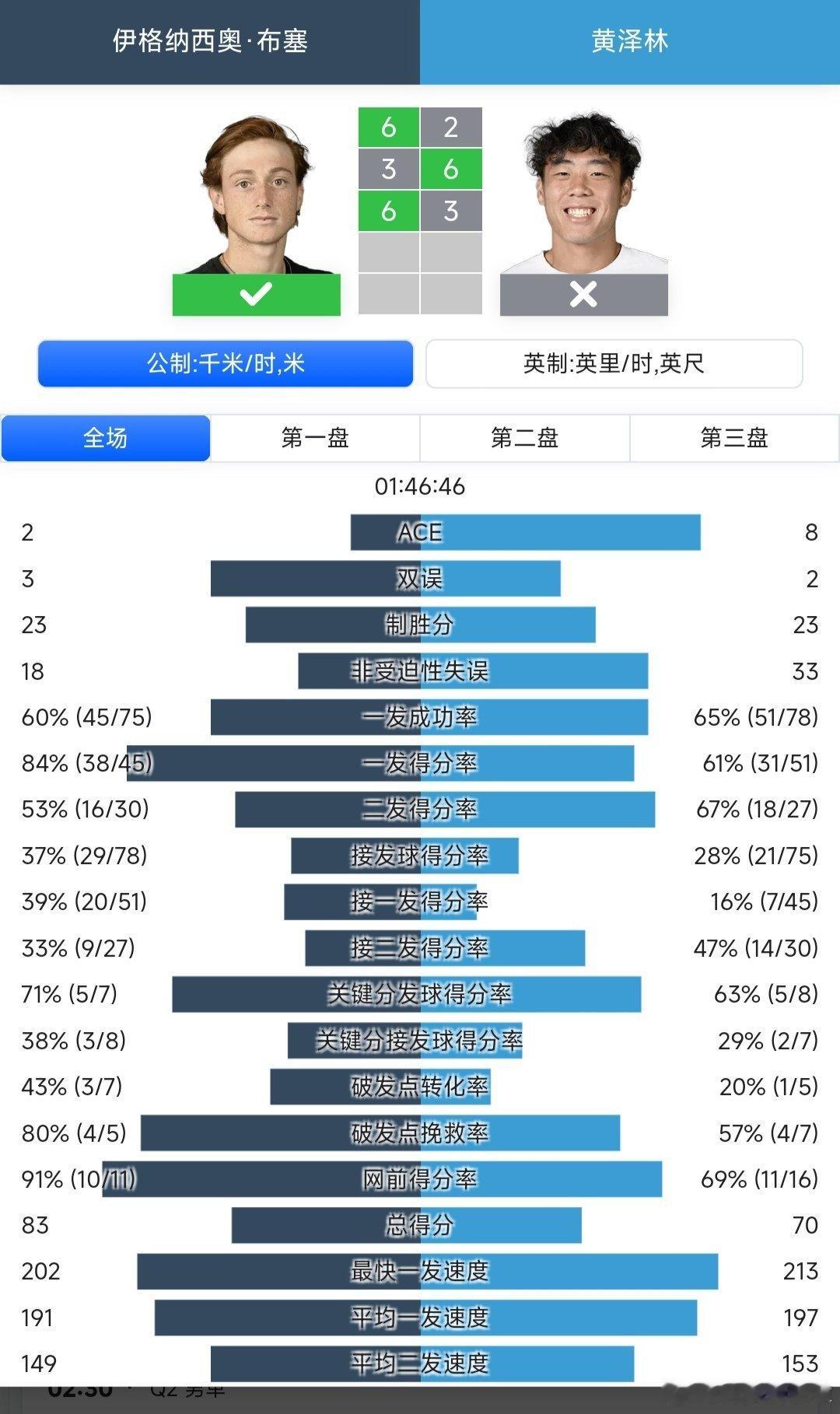 ATP1000迈阿密站🇺🇸男单资格赛决胜轮黄泽林🇭🇰2-6/6-3/3-