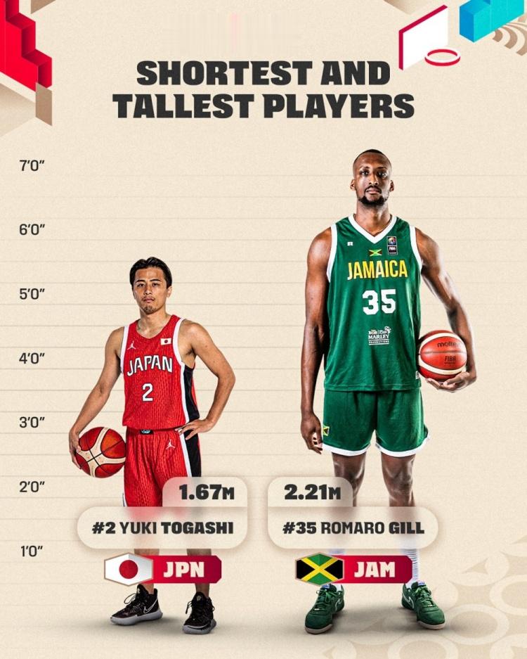 世预赛第一阶段最高&最矮球员！最高球员2米21 最矮1米67