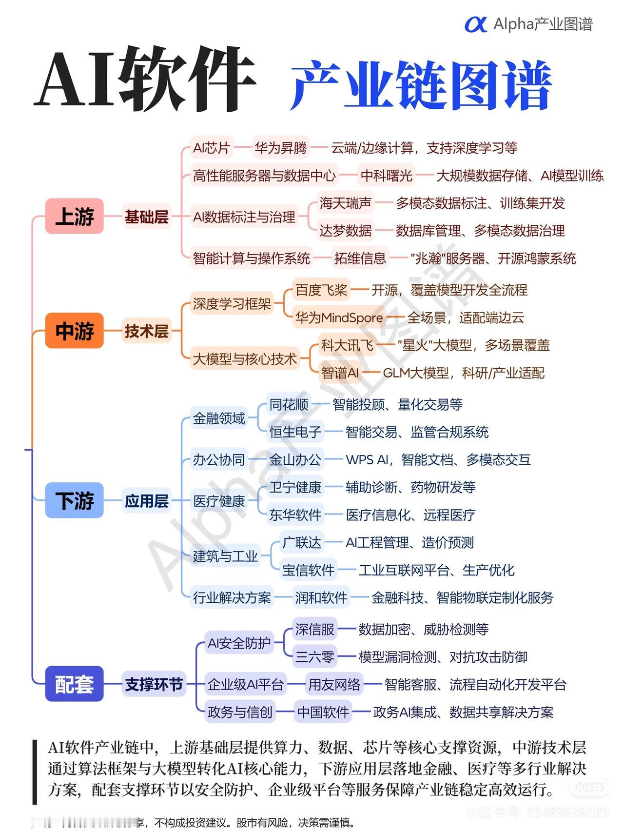 AI软件全产业链拆解：算力为基，应用为王，万亿浪潮正在袭来
 
很多人只看到AI