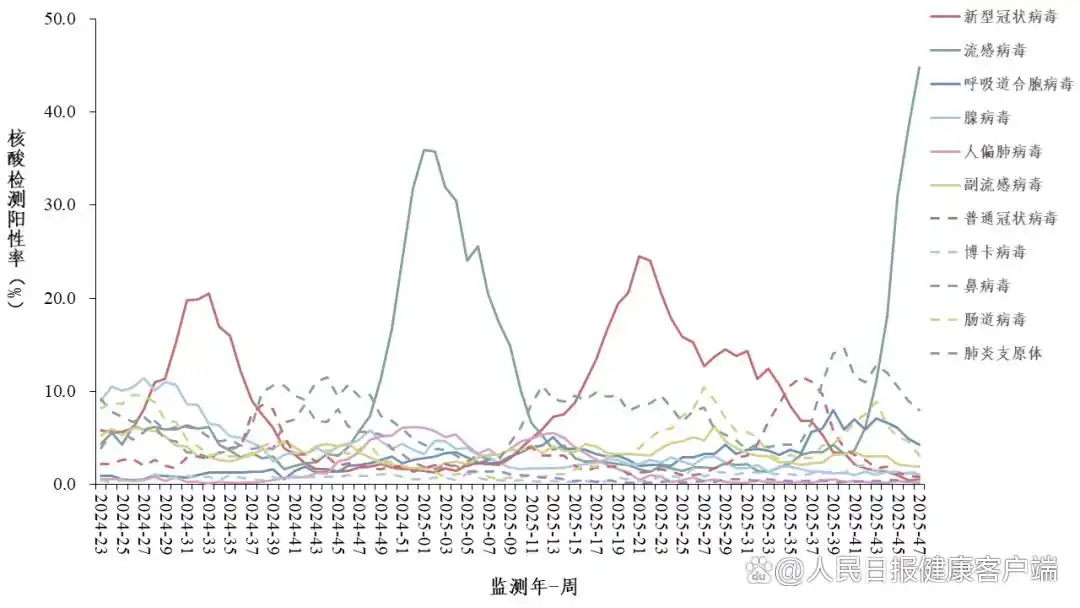 【#全国流感阳性率接近45%#，已进入中流行水平】#全国流感已进入中流行水平#1