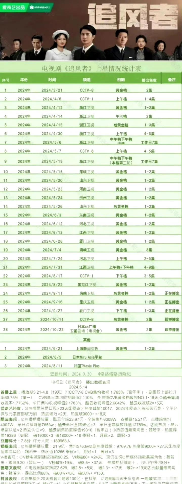 👉10月11日晚21：24，央8次黄金档重播王一博主演《追风者》👏
捋捋《追