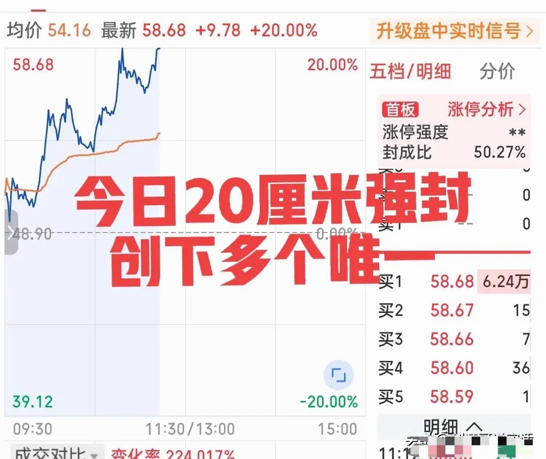 日内唯一！刚刚二十厘米涨停。为什么说它是日内唯一呢？主要是因为它在所有强势的二十