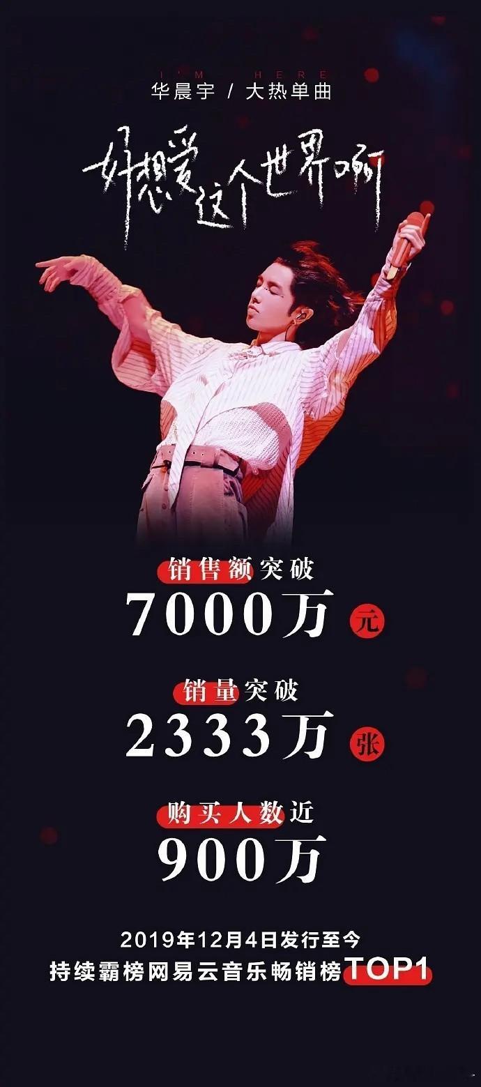 华晨宇 《好想爱这个世界啊》销售额突破7000万元，购买人头数全国第一！好牛的成