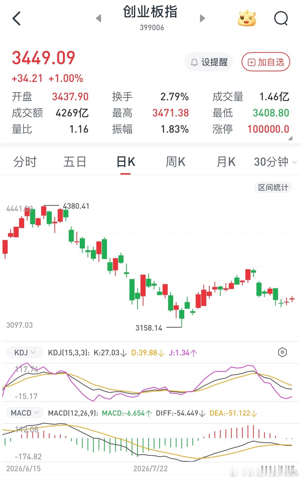 今天创业板应该大涨才对，但是这个涨幅不够的，所以主力存在下套的可能性，如果这里见