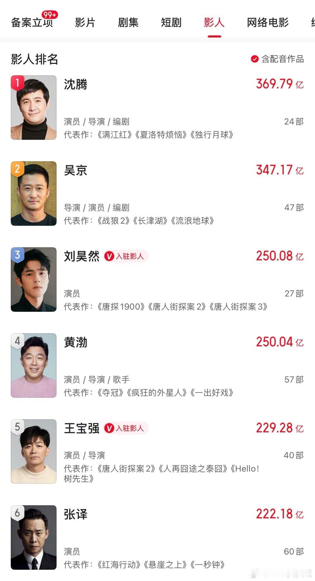 刘昊然累计主演票房突破250.08亿，正式超越黄渤、王宝强，仅次于沈腾、吴京，成