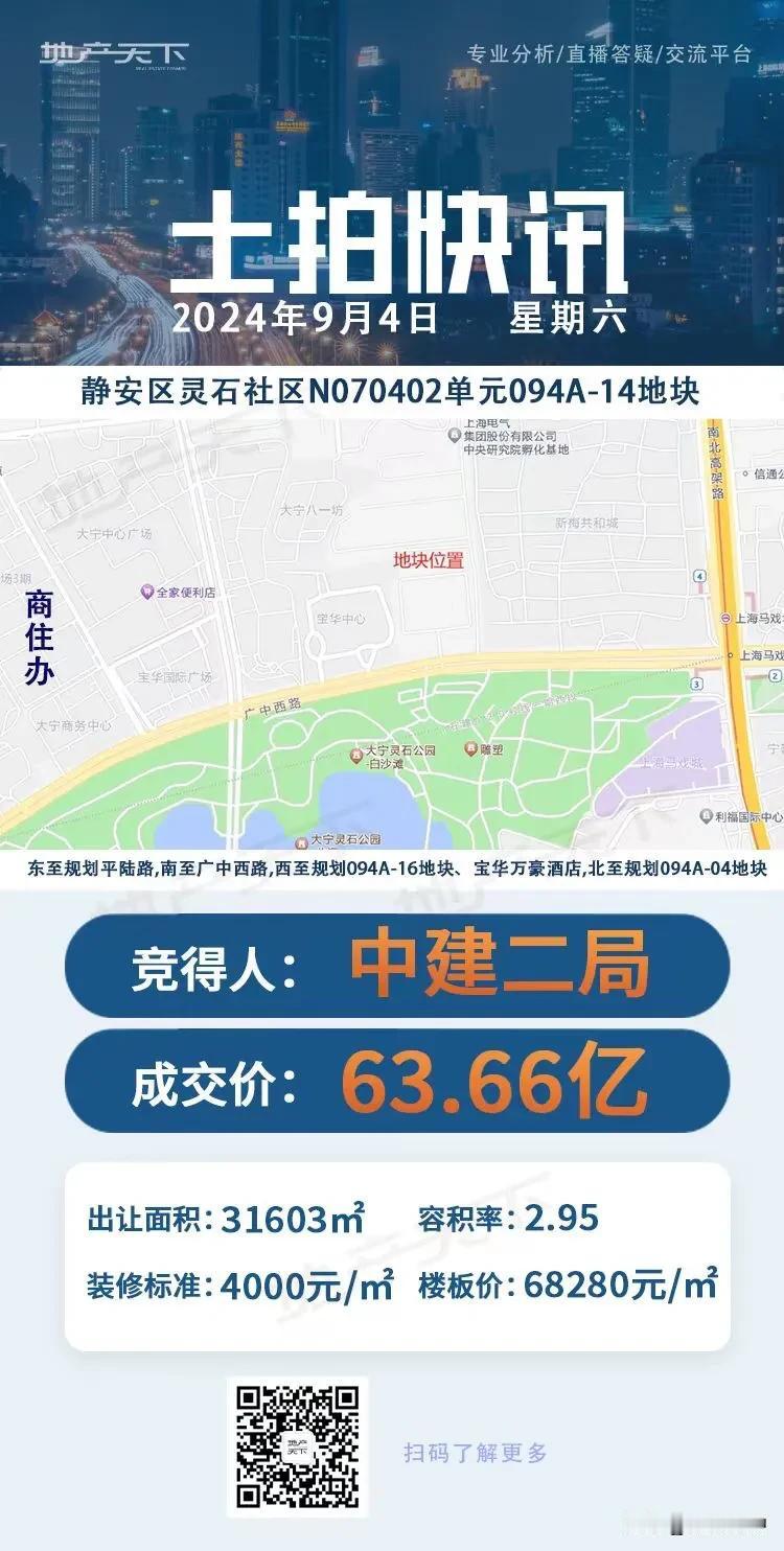 上海土拍，中建二局中标。国企依然在各地土拍上突飞猛进。也好，都让国企和政府去证明