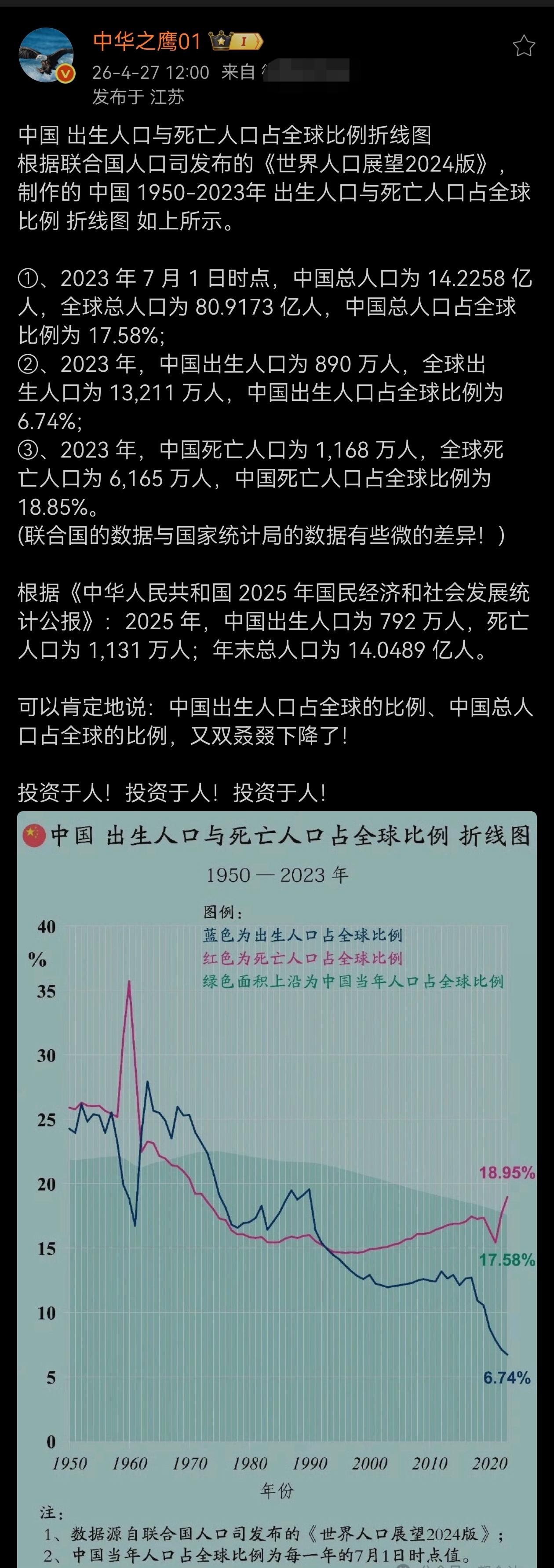 中国 出生人口与死亡人口占全球比例折线图。