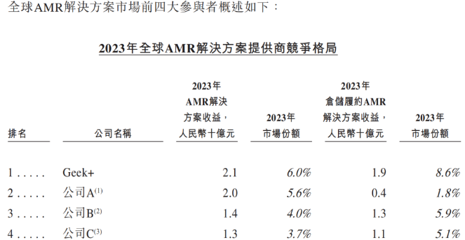 极智嘉-W午前涨超5% 大和重申“买入”评级