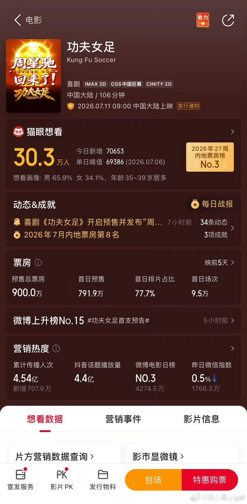 迪丽热巴张艺兴等主演的女足第一天票房预售量就破900w这是什么含金量 