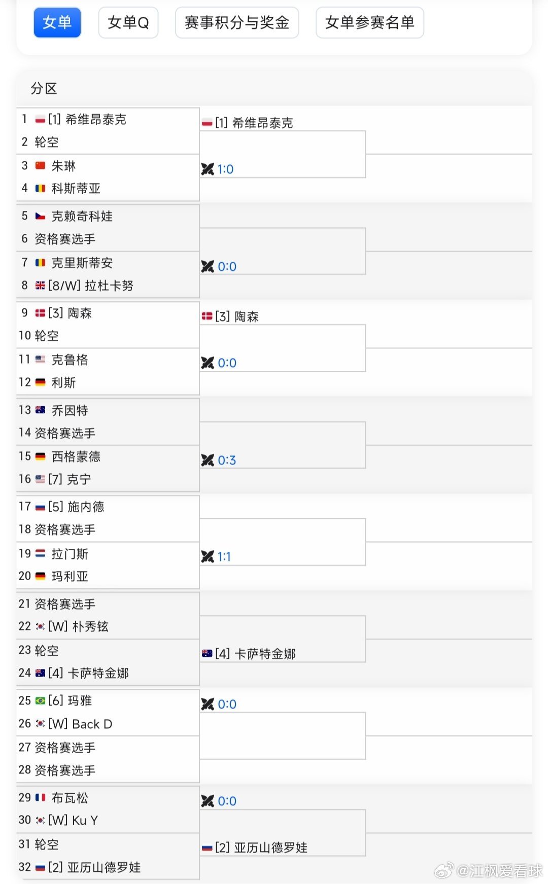 WTA500首尔站🇰🇷女单正赛签表出炉金花独苗朱琳🇨🇳首轮对阵老将科斯蒂