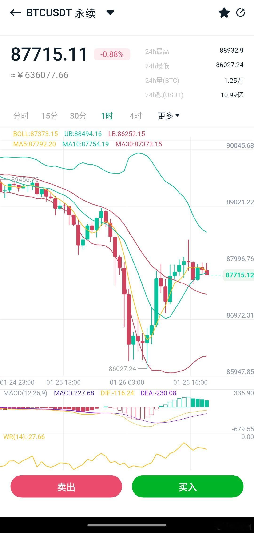 早间大饼直接下破8.8万关口，下方直接下探至8.6万关口，随后慢涨收复跌势于8.