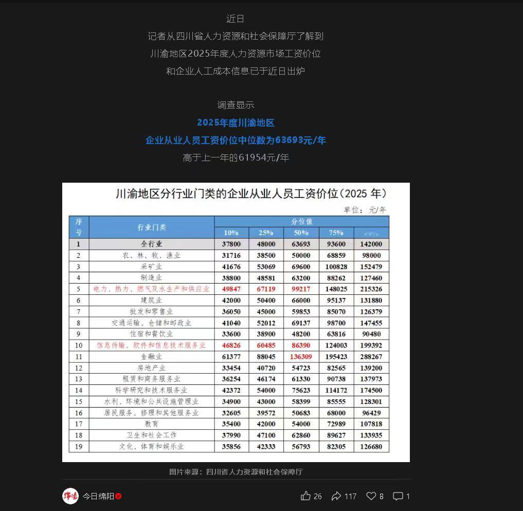 先别急着说自己"又拖后腿了"!

这两天刷到63693这个数字的川渝老乡不少，但