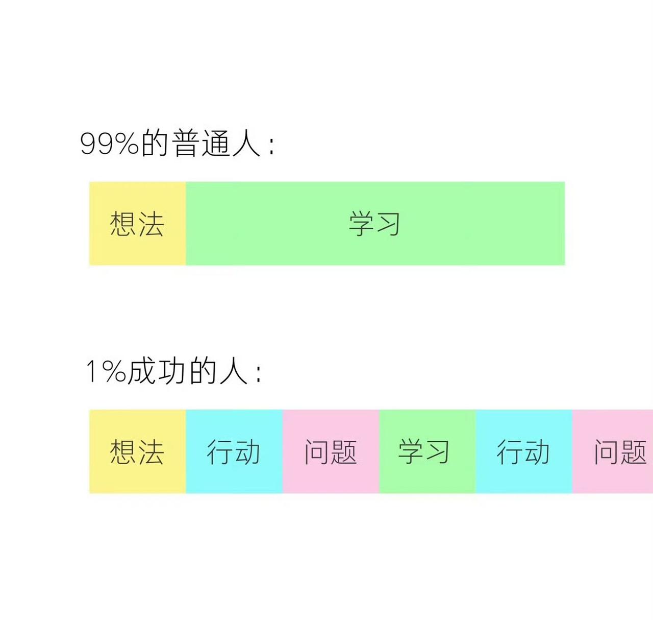 看懂这9张图，少走大半弯路。
多数人停留在「想法→学习」，困在储备知识里迟迟不动