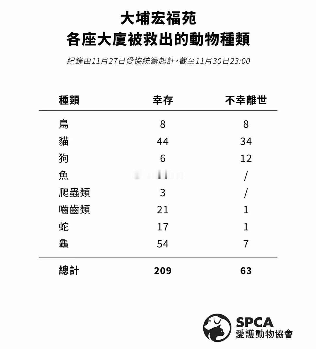 香港人有些方面，做得确实很细致！香港火灾已造成156人遇难