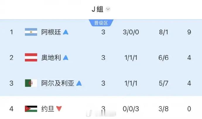 J组出线3队仅阿根廷还未被淘汰世界杯1/16决赛，阿尔及利亚0-2不敌瑞士，无缘