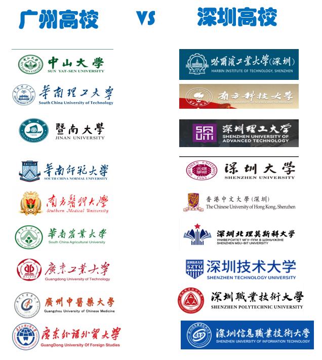 广东高校和深圳高校谁更胜一筹，还真不好说。
从整体来看，广东老牌强校多，像中山大