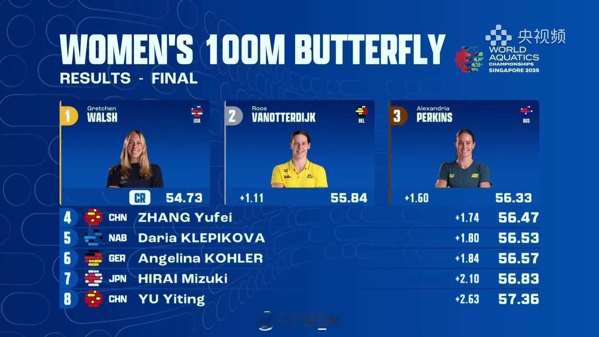 2025世界泳联锦标赛 女100蝶决赛🥇小沃 54.73 CR🥈Vanott