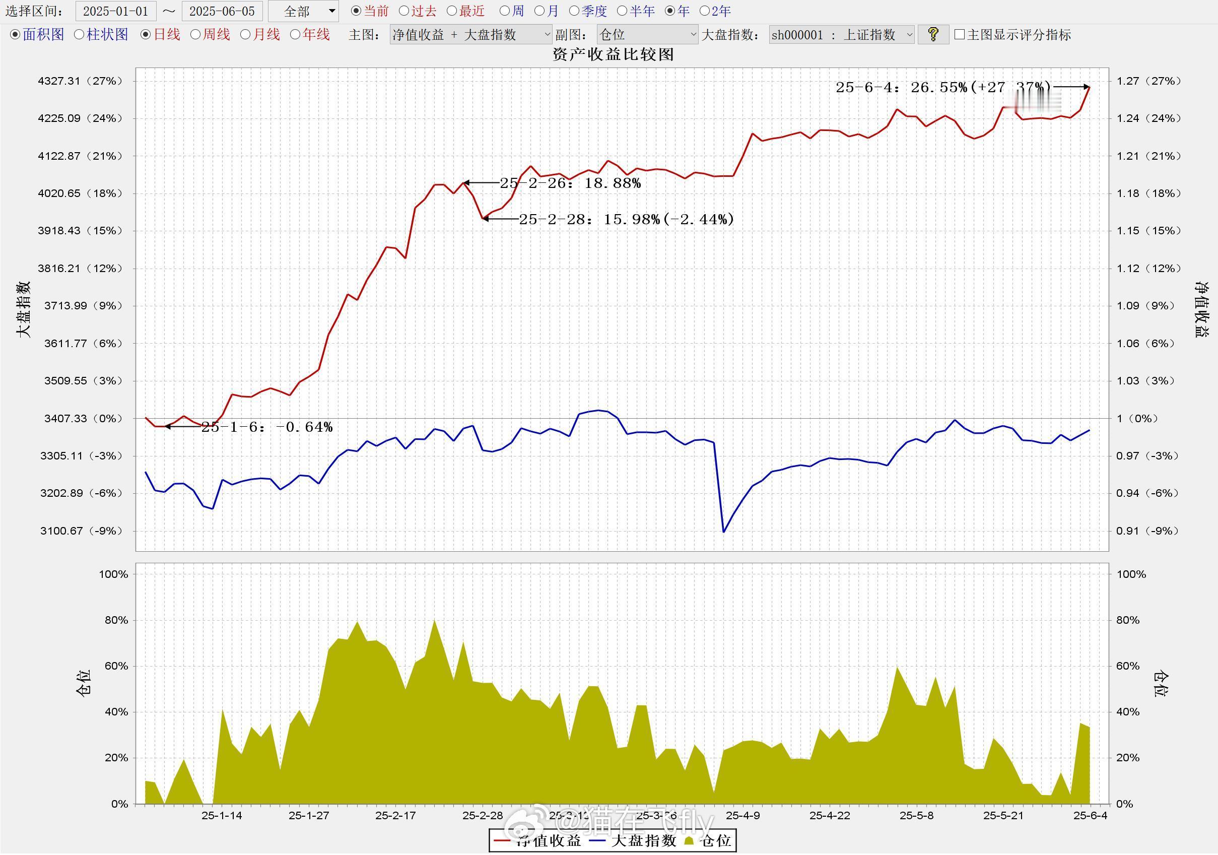 整理了一下模拟持仓稳健的做到27%，激进的做到52%附上5月至今的交易（20w的