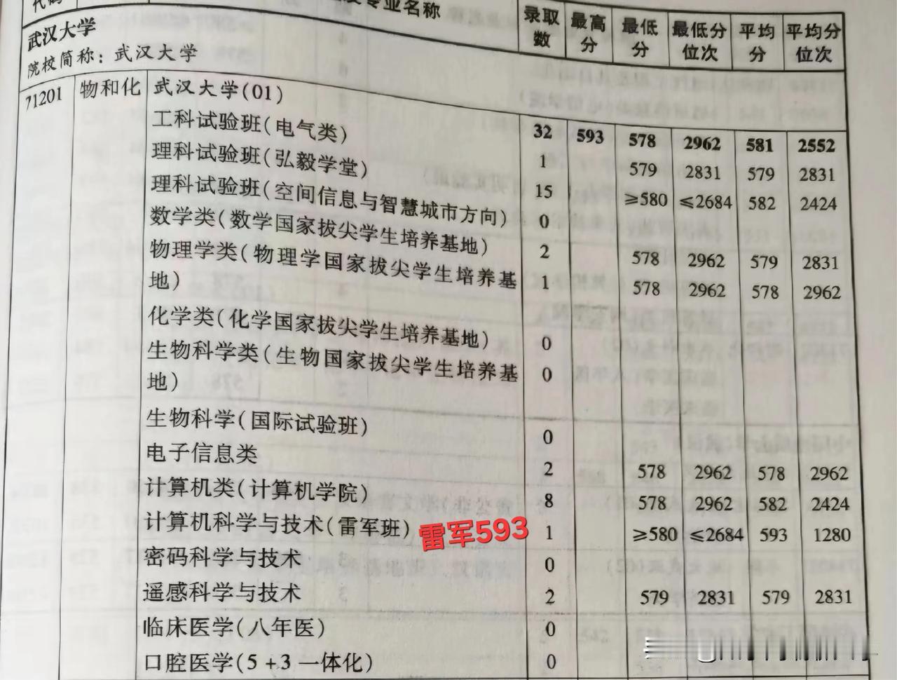 2024部分985上海录取分数曝光！北航最高分不敌武大雷军班！复交最高分618、