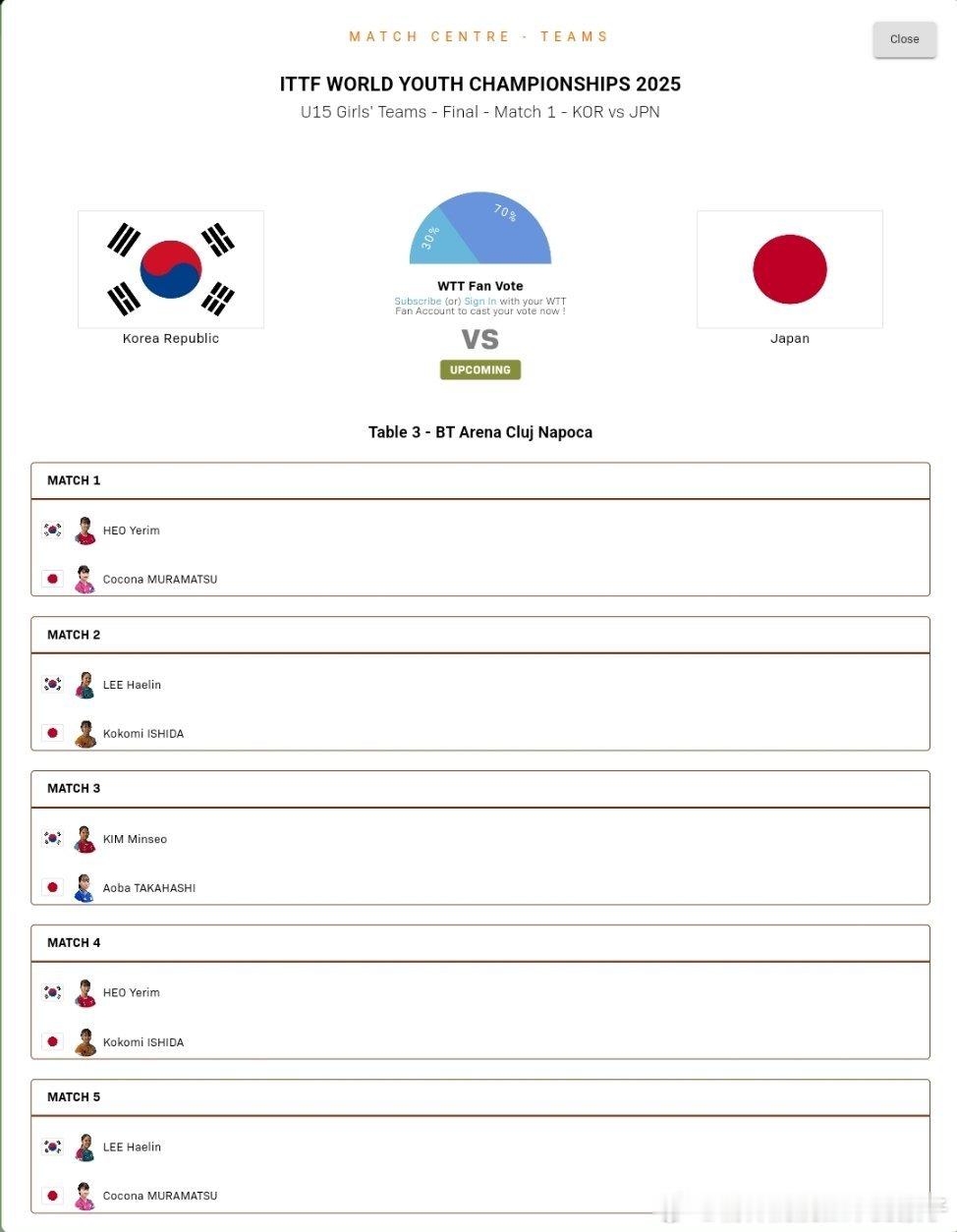 2025年国际乒联世青赛U15女团决赛对阵表：韩国队🇰🇷VS日本队🇯🇵许