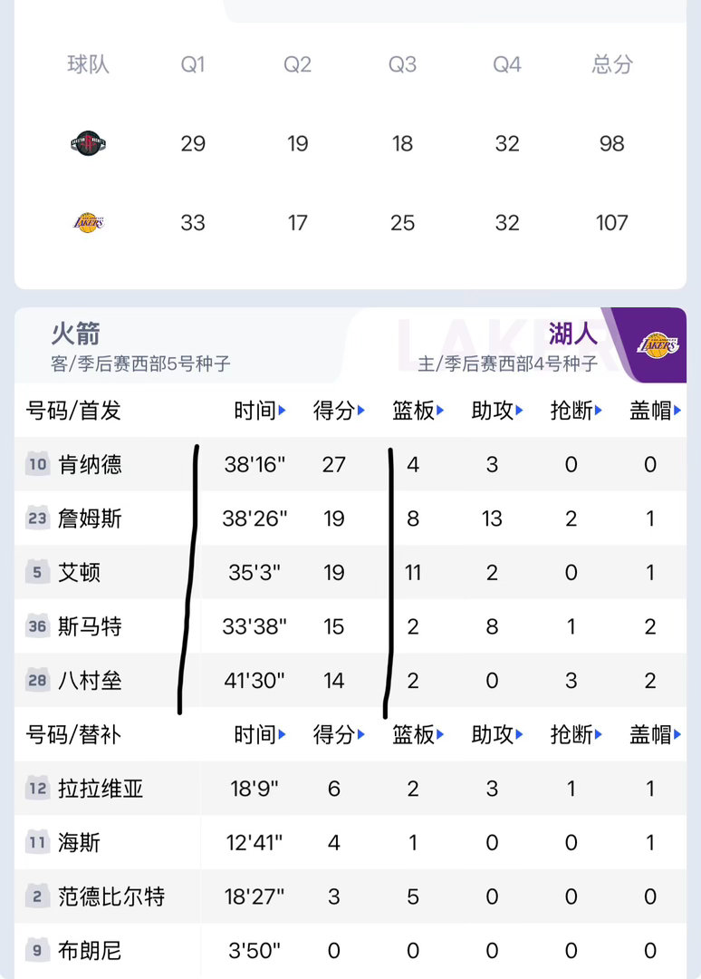 火箭vs湖人湖人这场季后赛硬仗，能稳稳拿下胜利，核心根本不在于詹姆斯单核硬撑，而