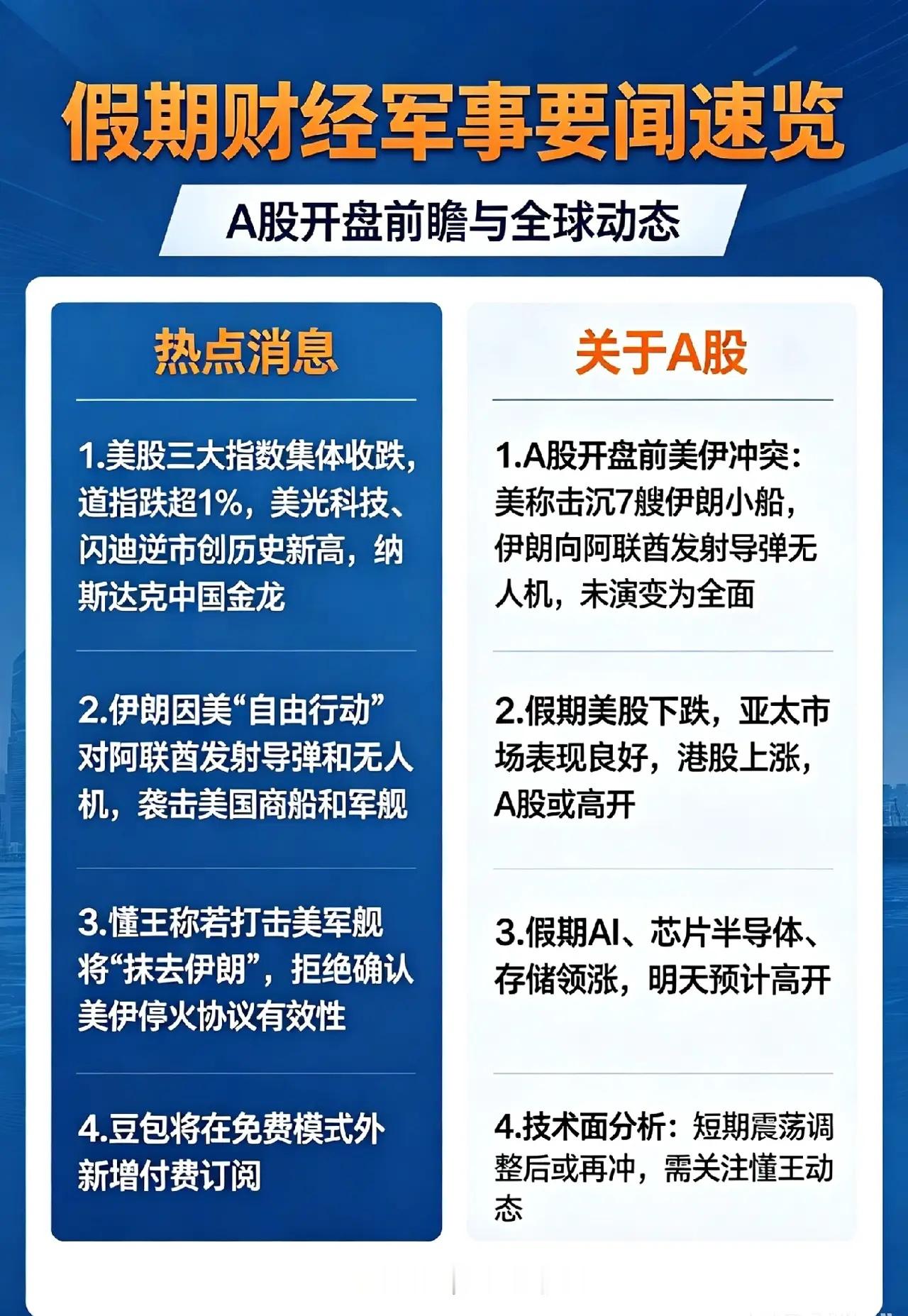 伊朗袭击阿联酋,美股下跌,明天A股开门黑吗？一、热点消息①美股三大指数集体收跌，