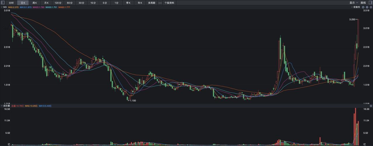 港股的微盟集团太牛了，今天盘中涨幅再度达到了30%，最近4个交易日涨幅翻倍了，之