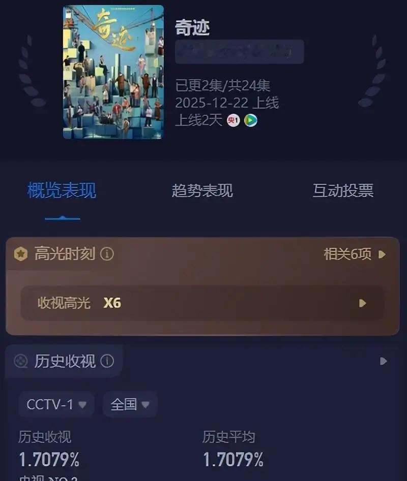 最近央视黄金档推出了一部名叫《奇迹》的短剧，一上线就火了，收视率直接飙升到第一。